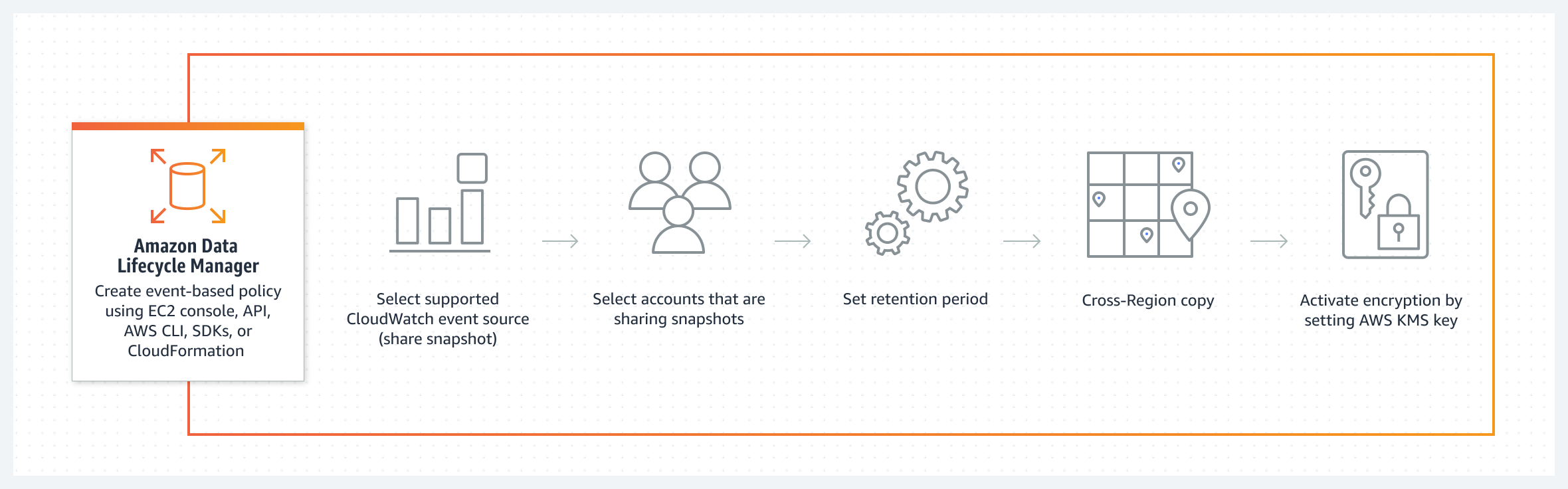  Diagramm des Workflows zur Erstellung ereignisbasierter Richtlinien.