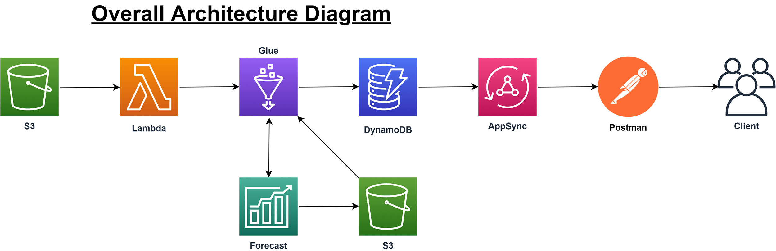 AWS infrastructure at PureTech Global