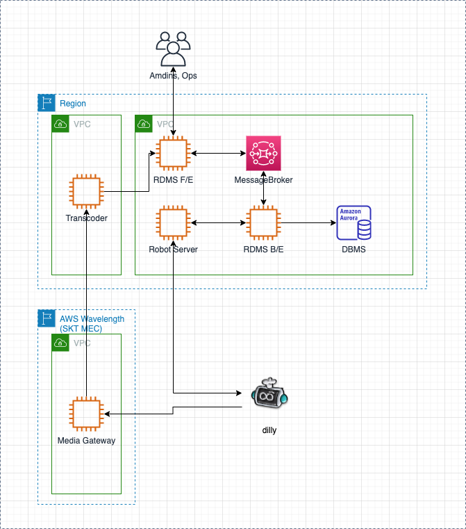 Architecture diagram of &lsquo;Dilly Drive&rsquo; on AWS