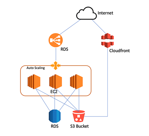 AWS infrastructure at Yamisok