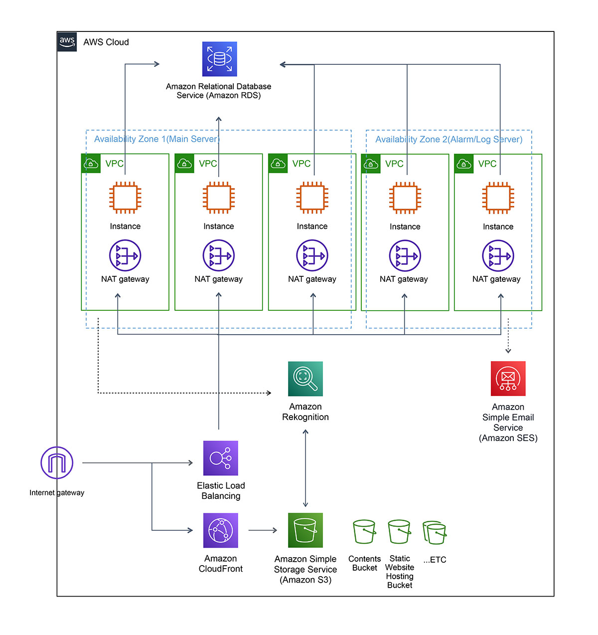 AWS Cloud Diagram