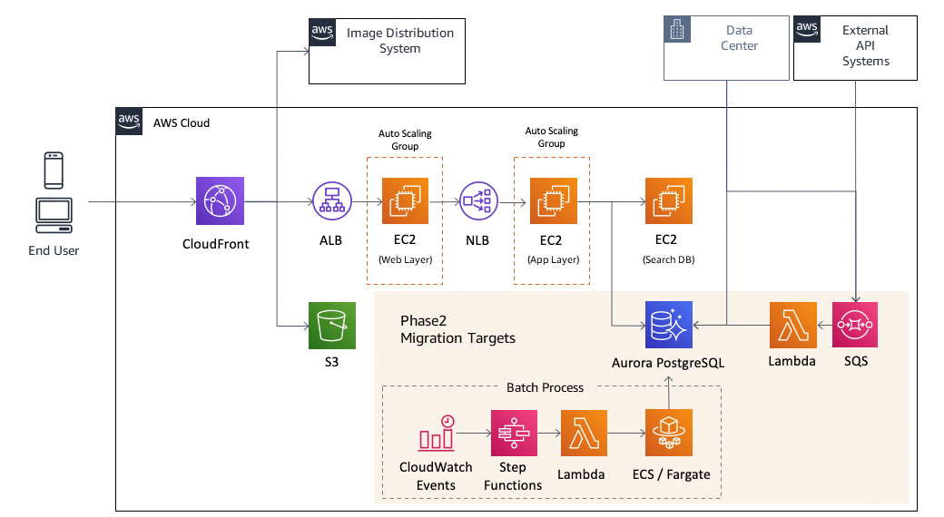 At Home Case Study -  Web Services (AWS)