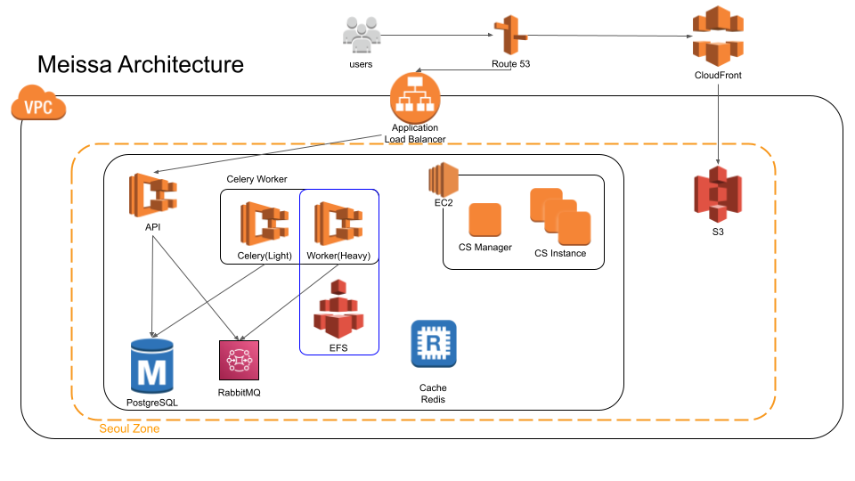 AWS상에 구축한 메이사의 아키텍처 다이어그램