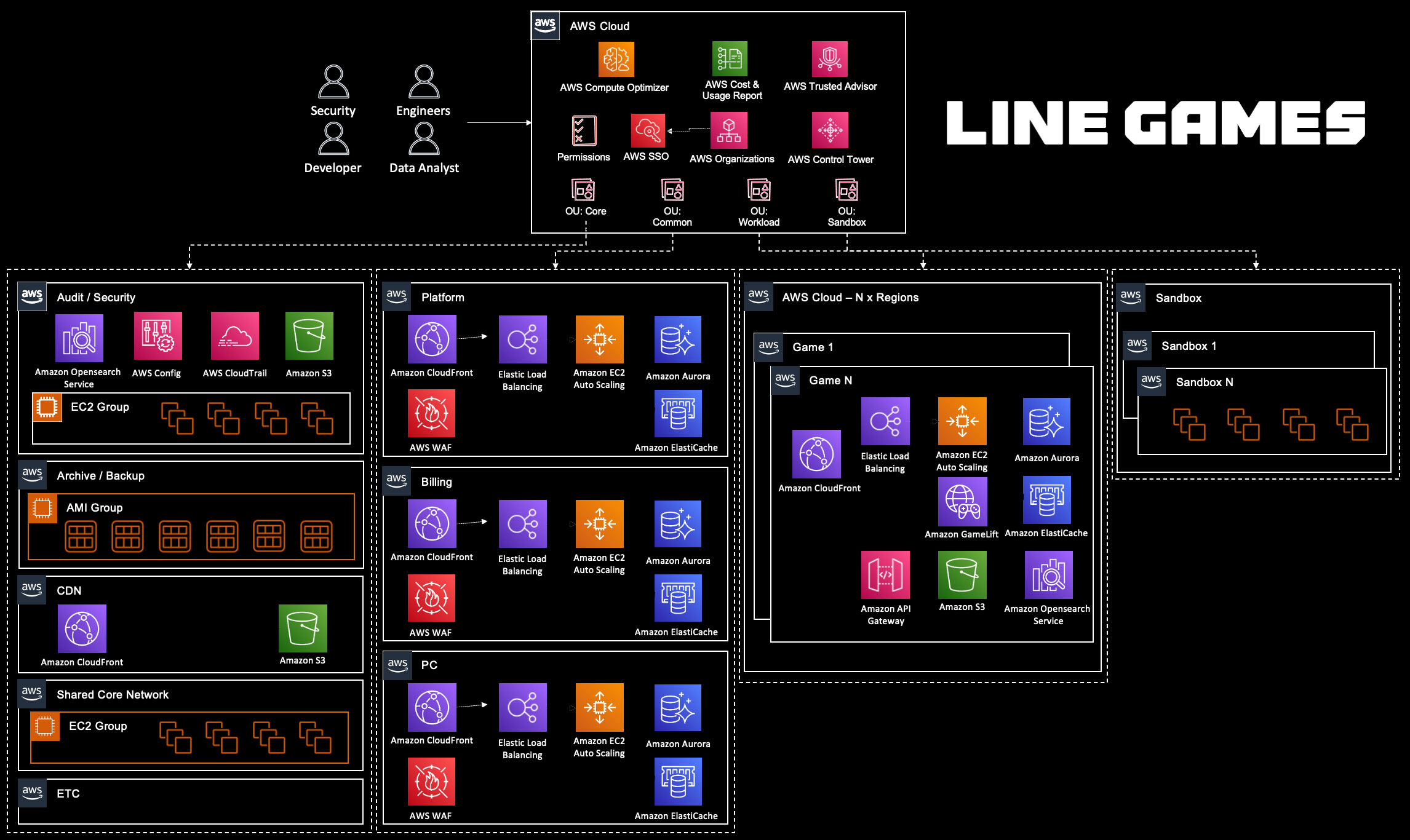 AWS 상에 구축한 LINE Games 아키텍처 다이어그램