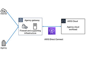 博客：在 AWS 上满足澳大利亚政府网关要求的方法 