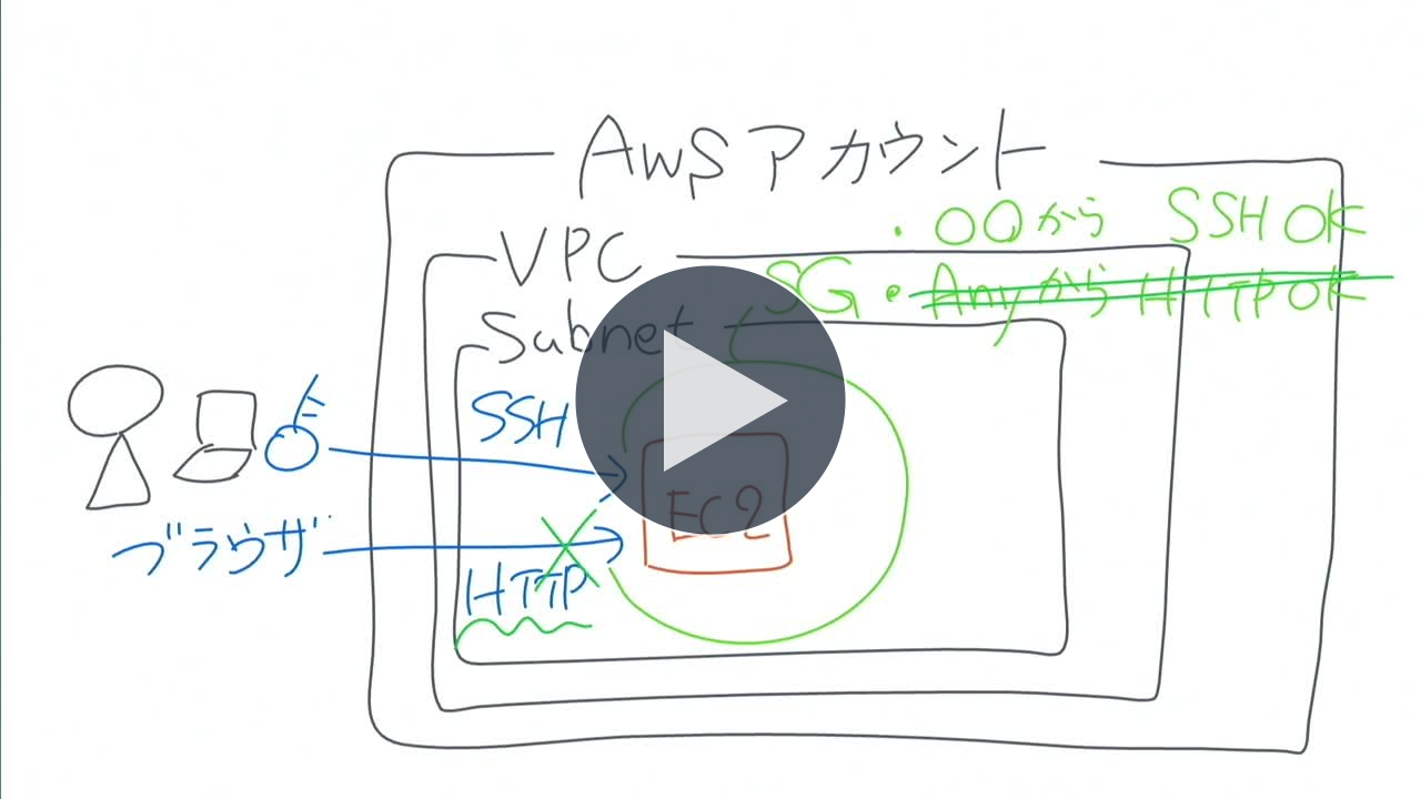 AWS 超入門 2024 #2 - さぁ！AWS を使ってみよう！ (Level 100)