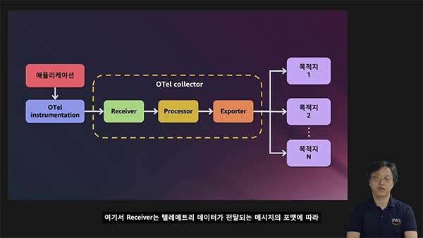 Prompt Engineering의 진화: Amazon Bedrock의 핵심 기법과 LangChain의 템플릿을 통한 효과적 결과 도출 (레벨 100-200)