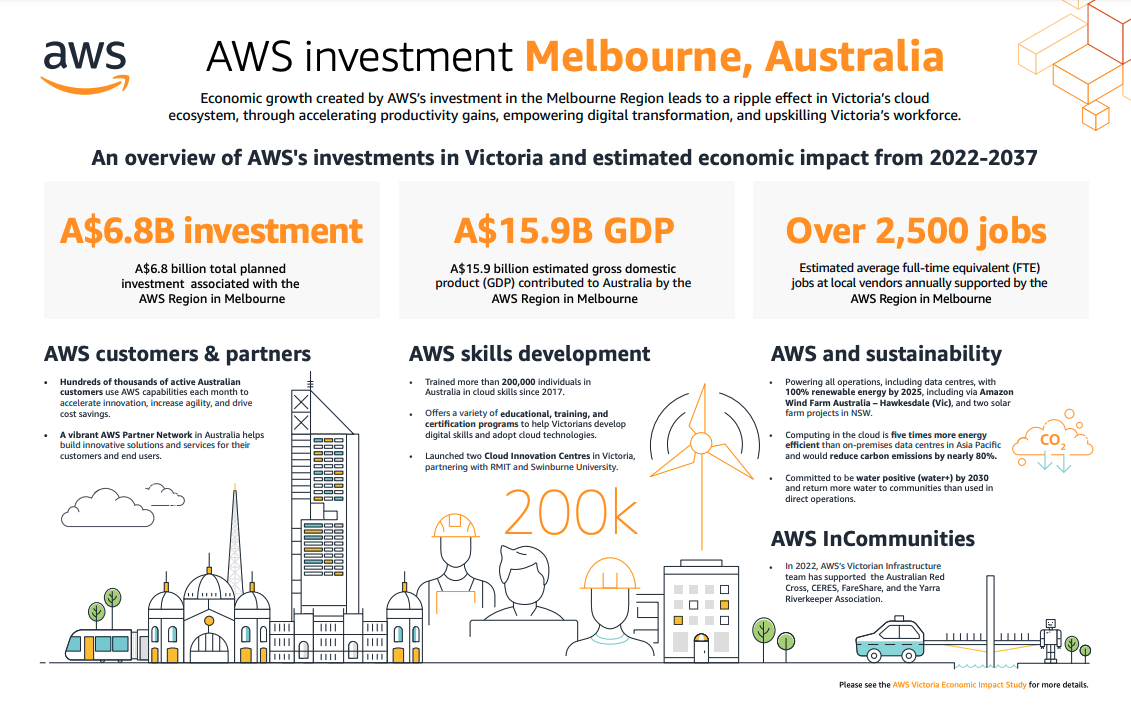 AWS Region In Australia