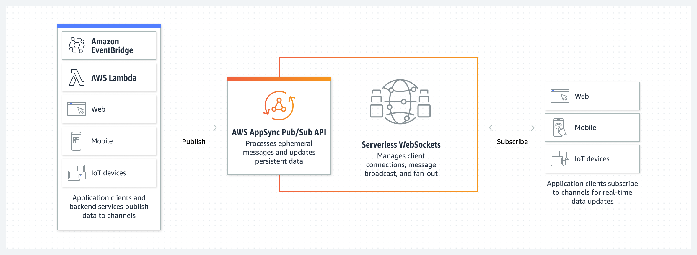 AWS AppSync Pub/Sub API がサーバーレス WebSocket と連携してデータを処理する様子を示した図。