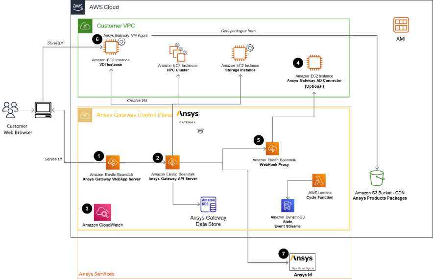 Figure&nbsp;1. Architecture pour Ansys&nbsp;Gateway &agrave; technologie AWS