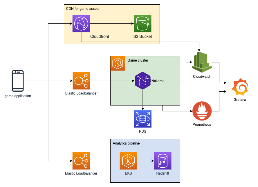 Figure 1: Whatwapp Architecture Diagram