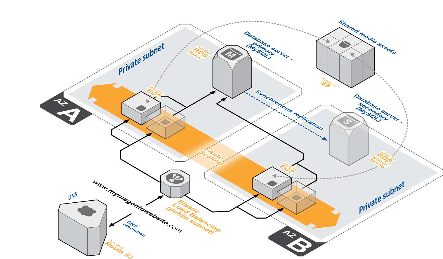 Magento on the AWS Cloud Quick Start Reference Deployment