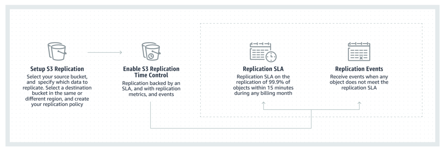 Explicaci&oacute;n sobre el control del tiempo de replicaci&oacute;n de S3