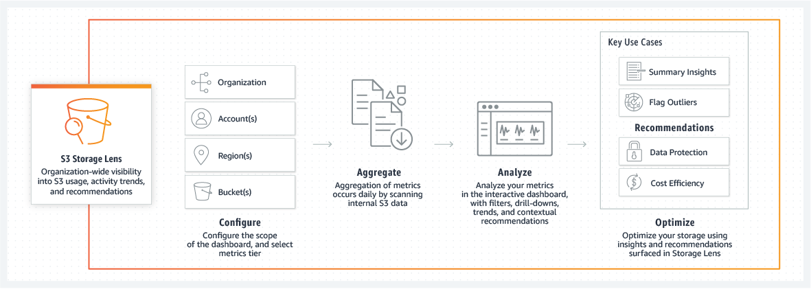 How  S3 Storage Works: Complete Overview