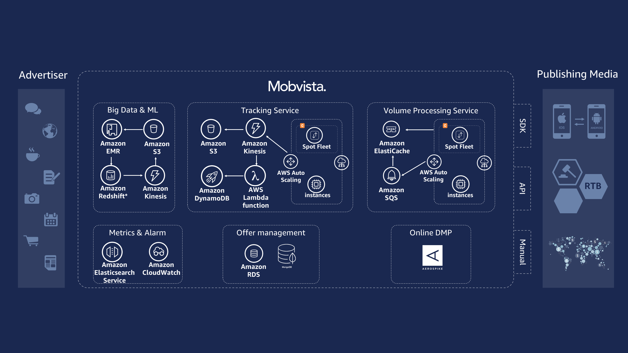 Mobvista Reference Architecture