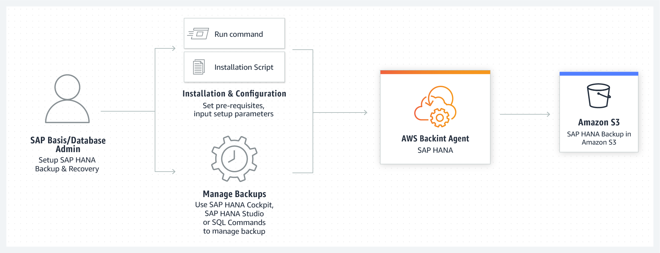 How AWS Backint Agent works