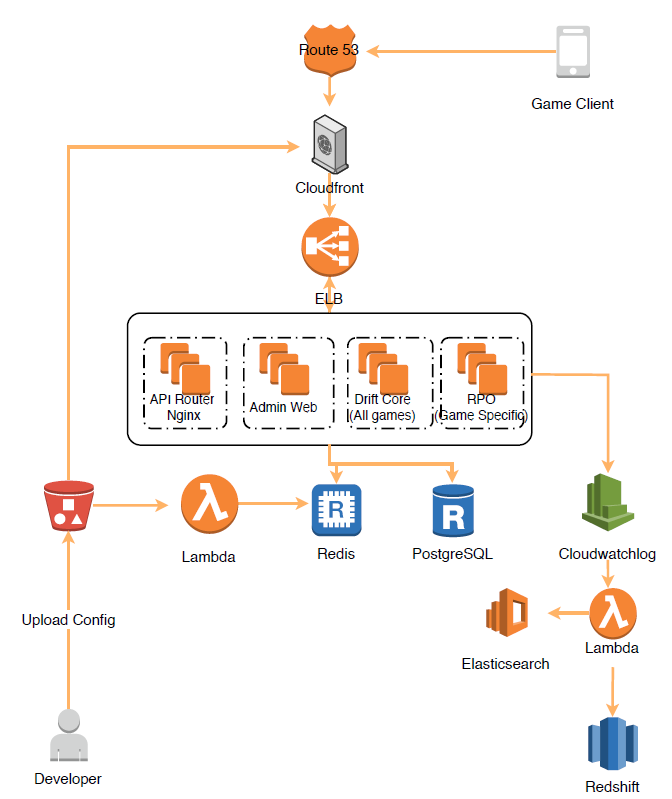 The architecture of e-Game.  Download Scientific Diagram