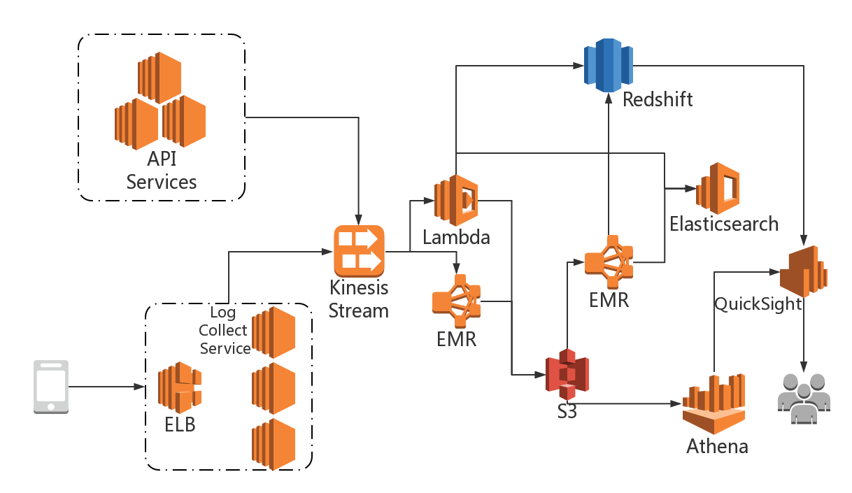 aws redshift data api