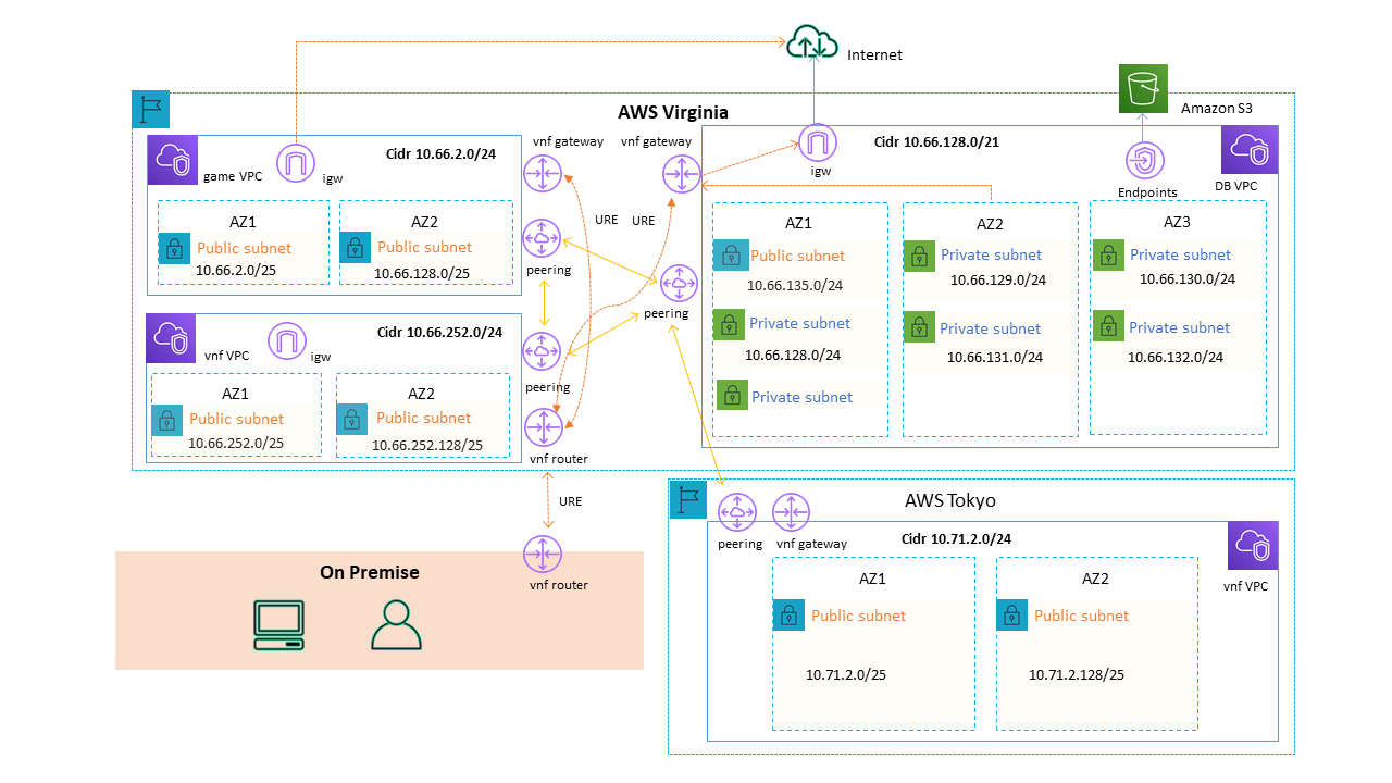 The schematic diagram of Amazon VPC architecture used by NetEase