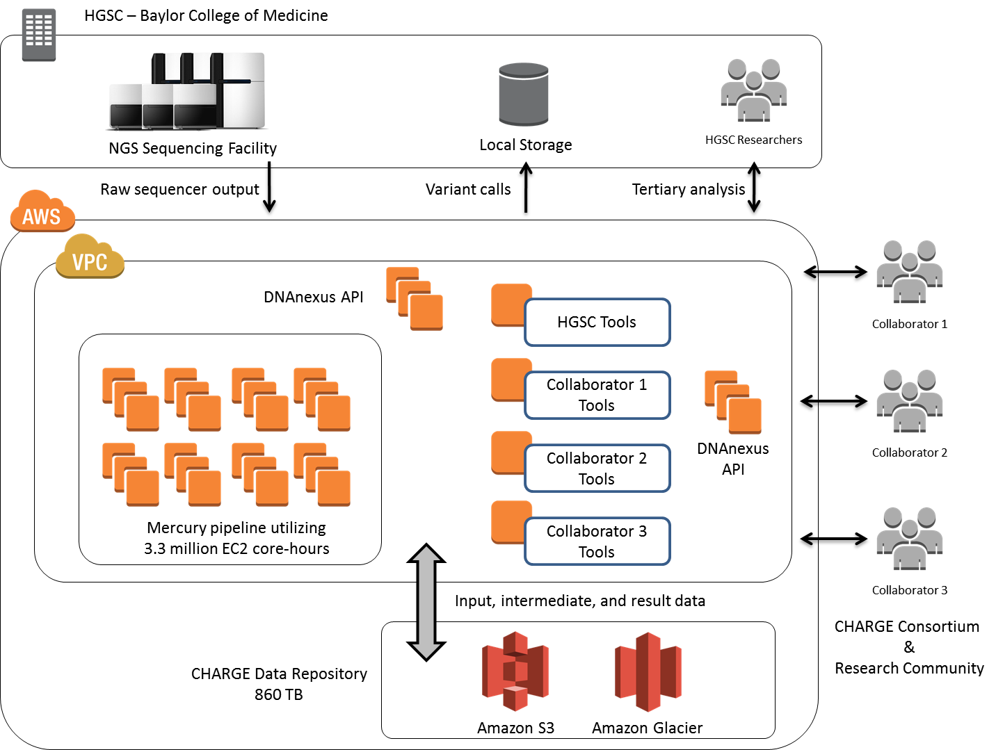 Baylor Case Study - Amazon Web Services (AWS)