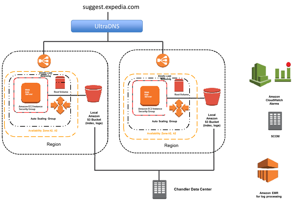 Aws 導入事例 Expedia Aws