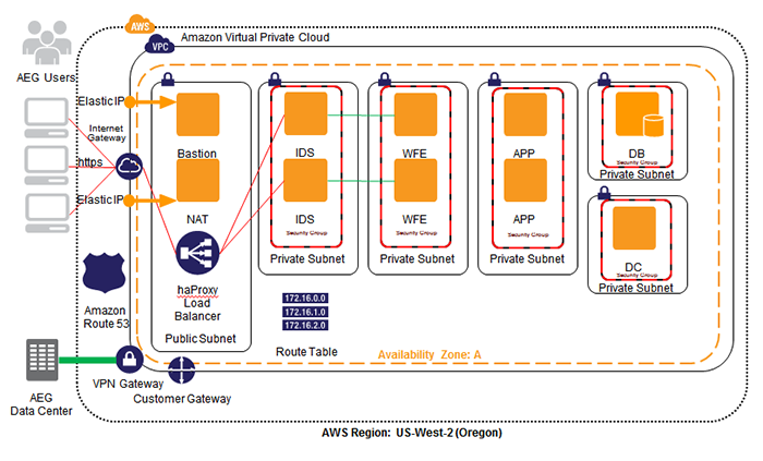 AEG Architecture Diagram