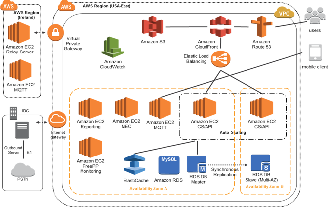 AWS Case Study: Browan Communications