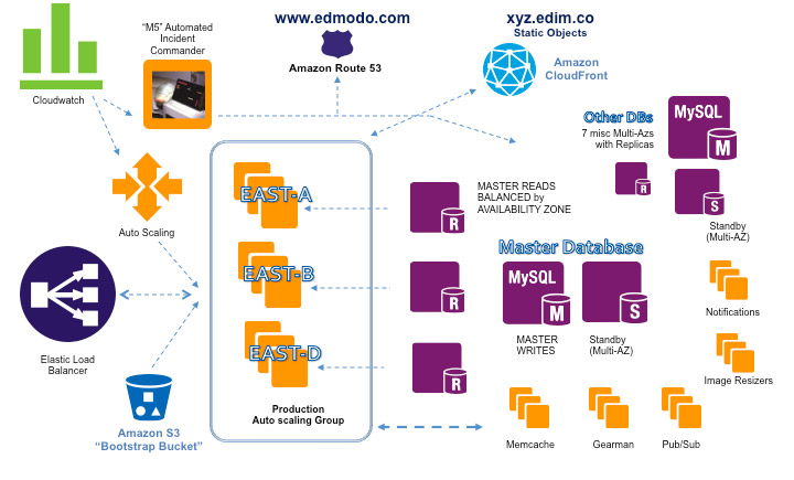 Edmodo Architecture Diagram