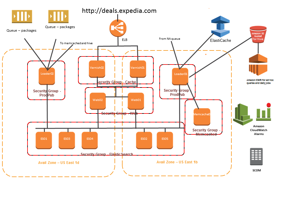 Expedia Case Study – Amazon Web Services (AWS)