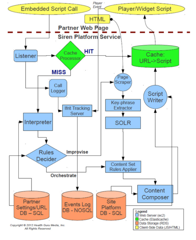 Health Guru Architecture Diagram