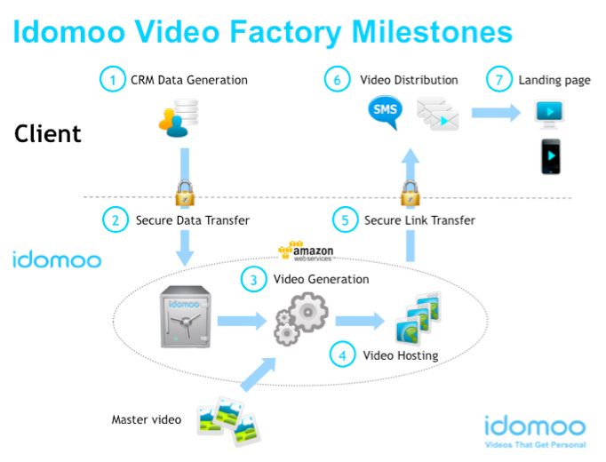 Idomoo Architecture Diagram