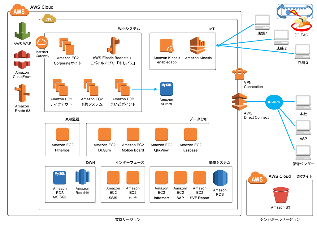 Aws 導入事例 株式会社 あきんどスシロー Aws