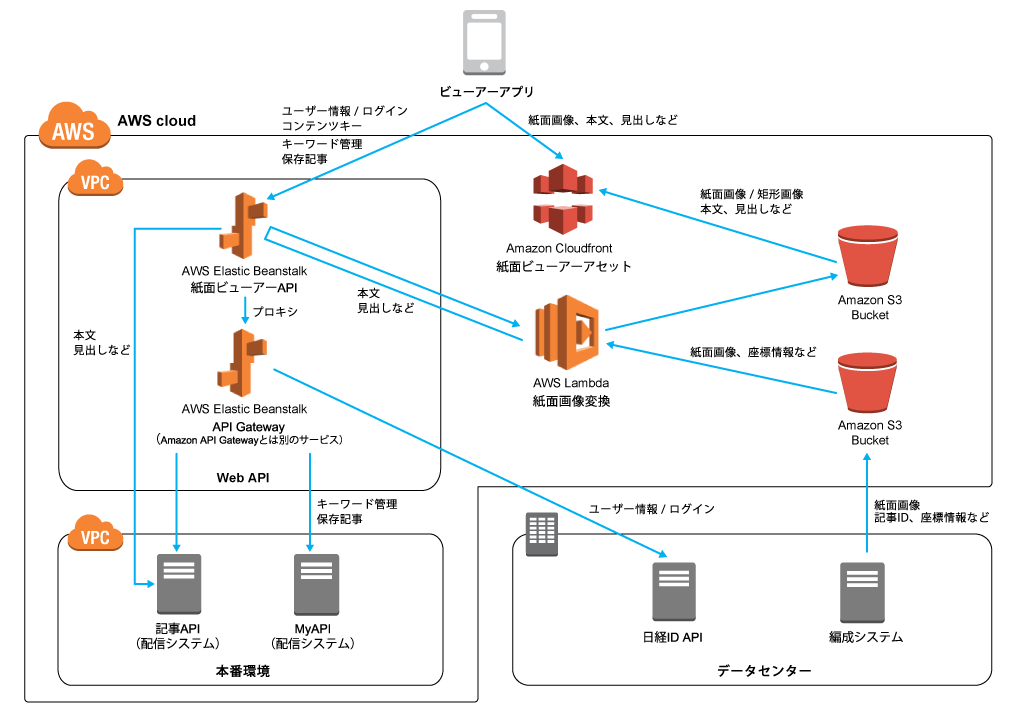 Aws 導入事例 株式会社 日本経済新聞社 Aws