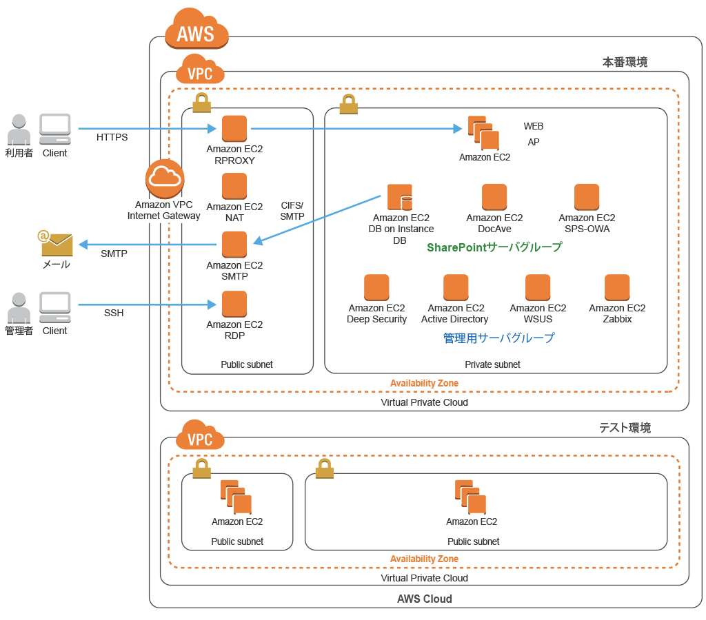 Aws Case Study Ricoh Company Ltd Amazon Web Services Aws Japanese