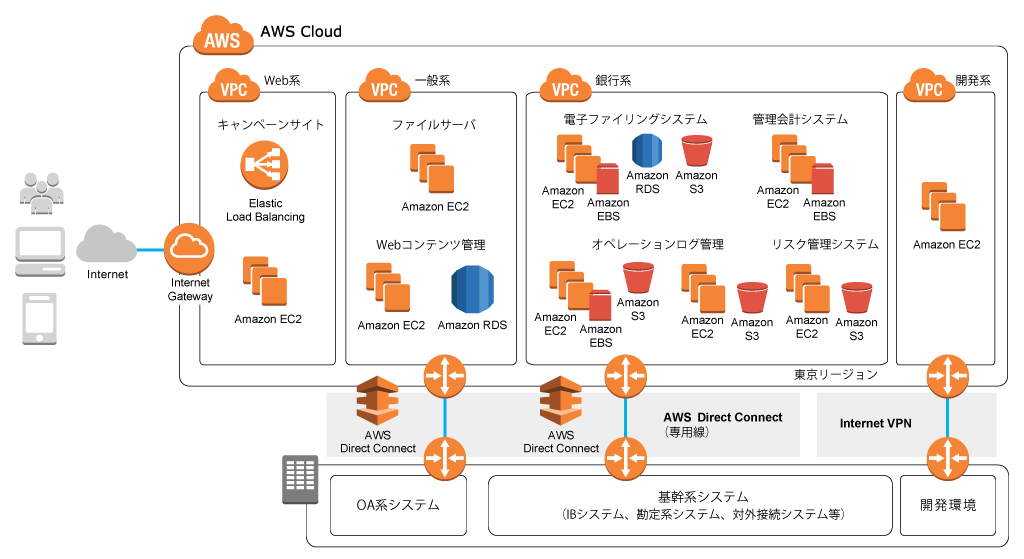 Aws 導入事例 ソニー銀行株式会社 Aws