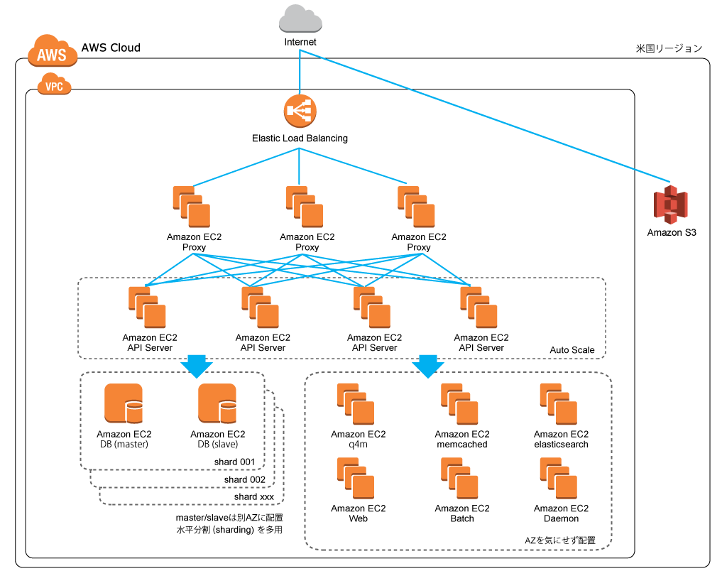 Aws 導入事例 任天堂株式会社 株式会社ディー エヌ エー Aws