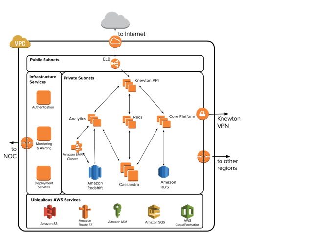 knewton-arch-diagram