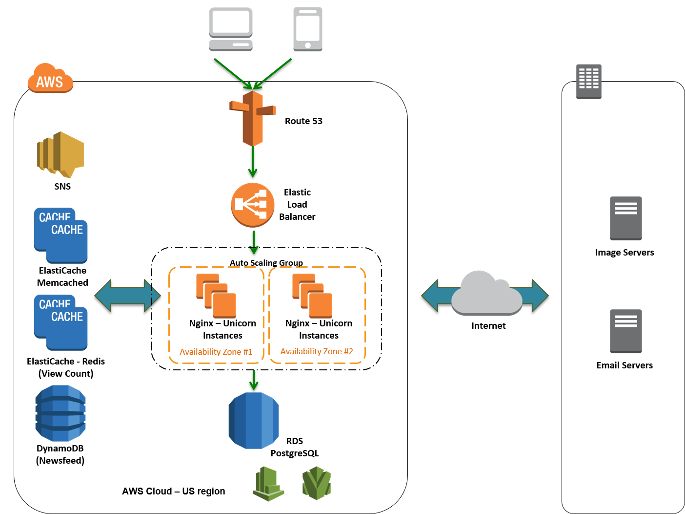 Nginx архитектура. Архитектура информационных систем Redis. AWS Architecture with load Balancing and auto scaling.