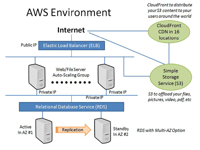 Lifeplat Architecture Diagram