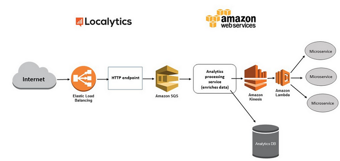 Accodamento di messaggi completamente gestito –  Simple Queue Service  –  Web Services