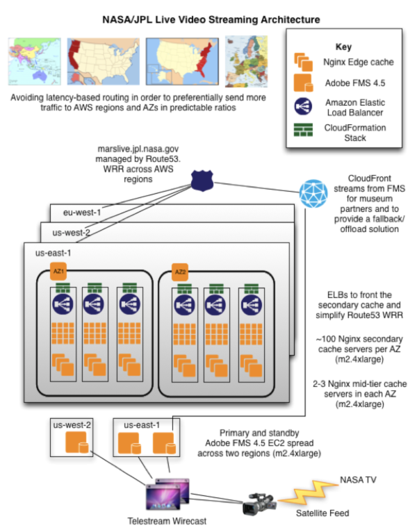 Carte de l'architecture de diffusion vid&eacute;o en direct de la NASA/JPL 