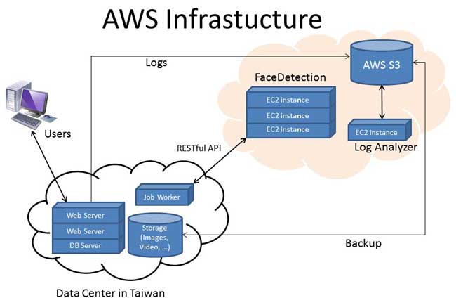 PIXNET Architecture Diagram 1