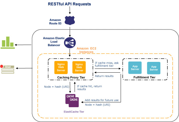 PlaceIQ Architecture Diagram