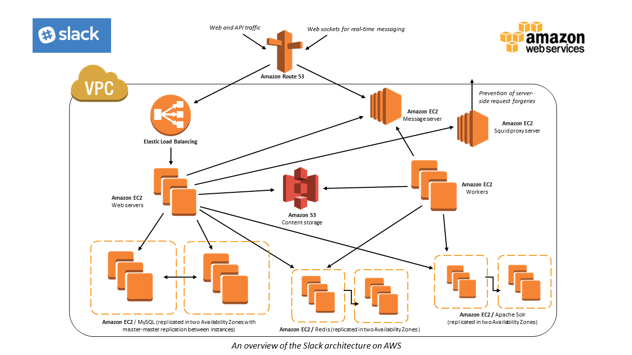 AWS 上的 Slack 架构示意图