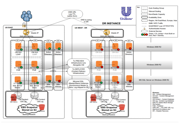 unilever aws case study