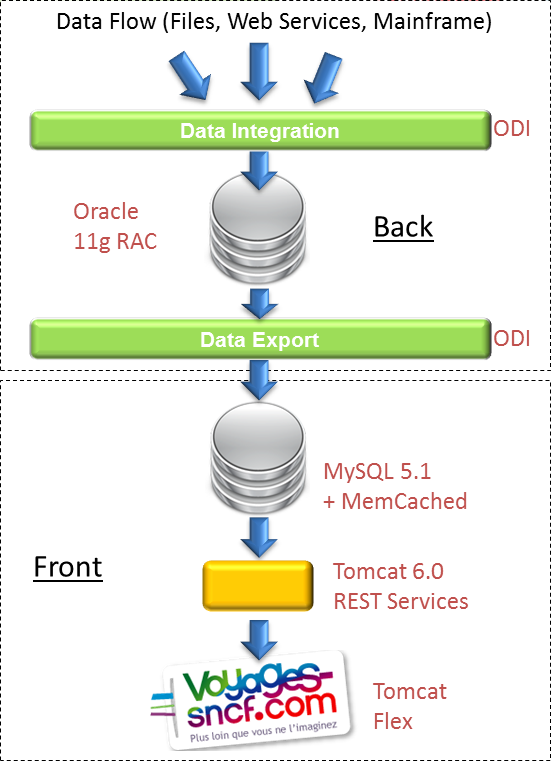 Voyages-sncf.com Architeture Diagram