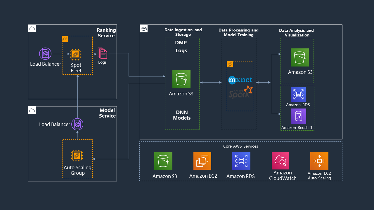 Mobvista Solution, User Behavior Analysis