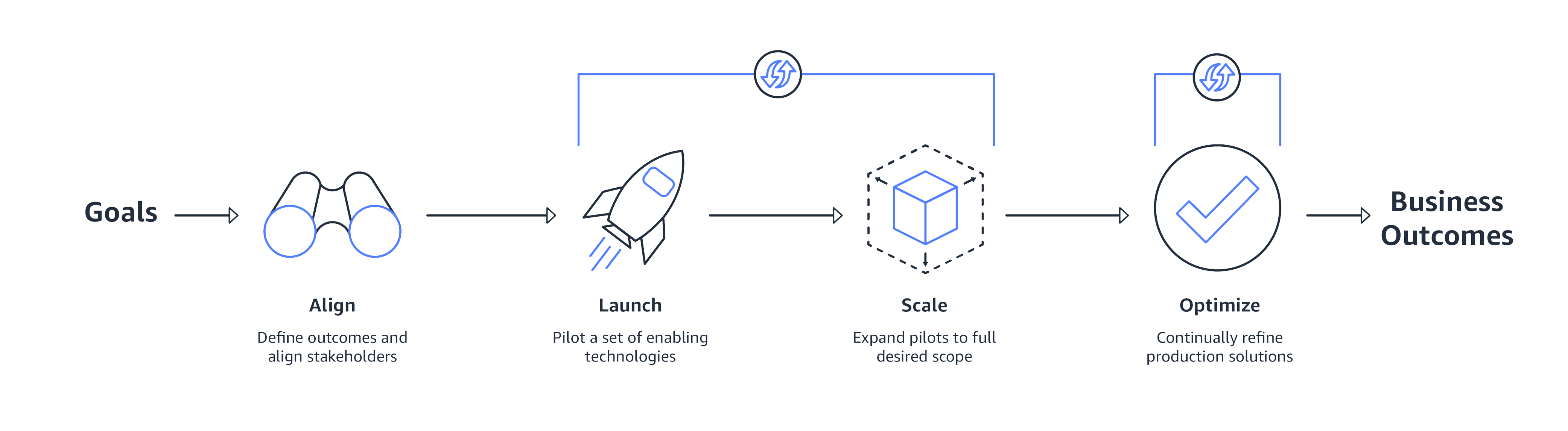 Ofertas de Servicios profesionales de AWS