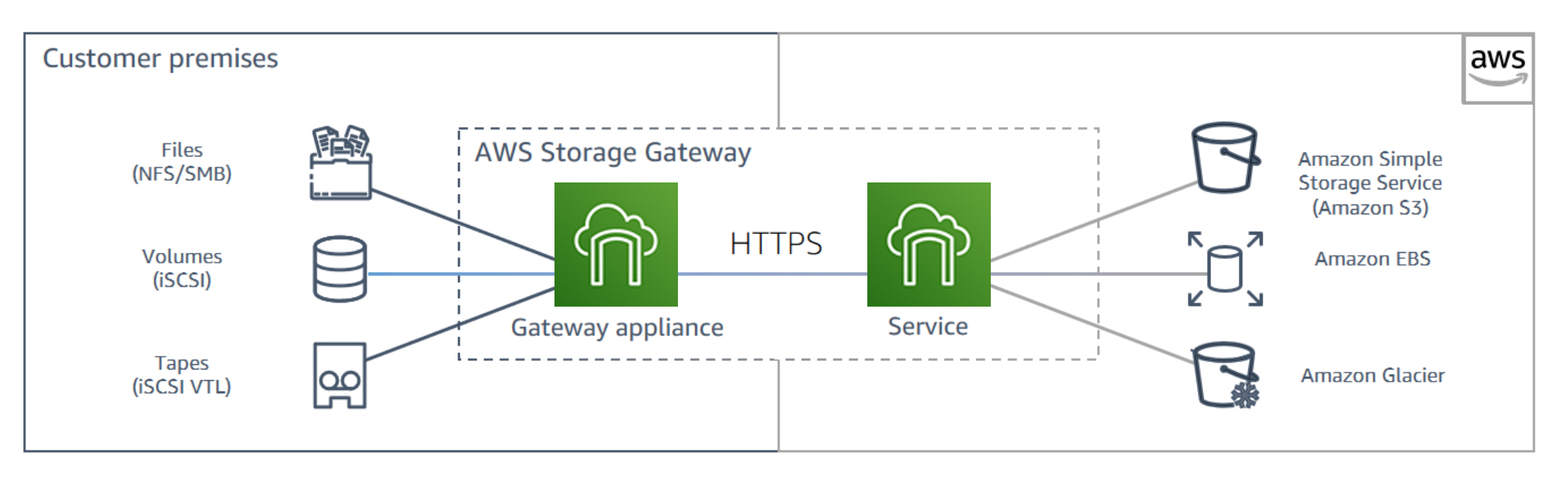 Strategies for Seamless Backup and Disaster Recovery with AWS