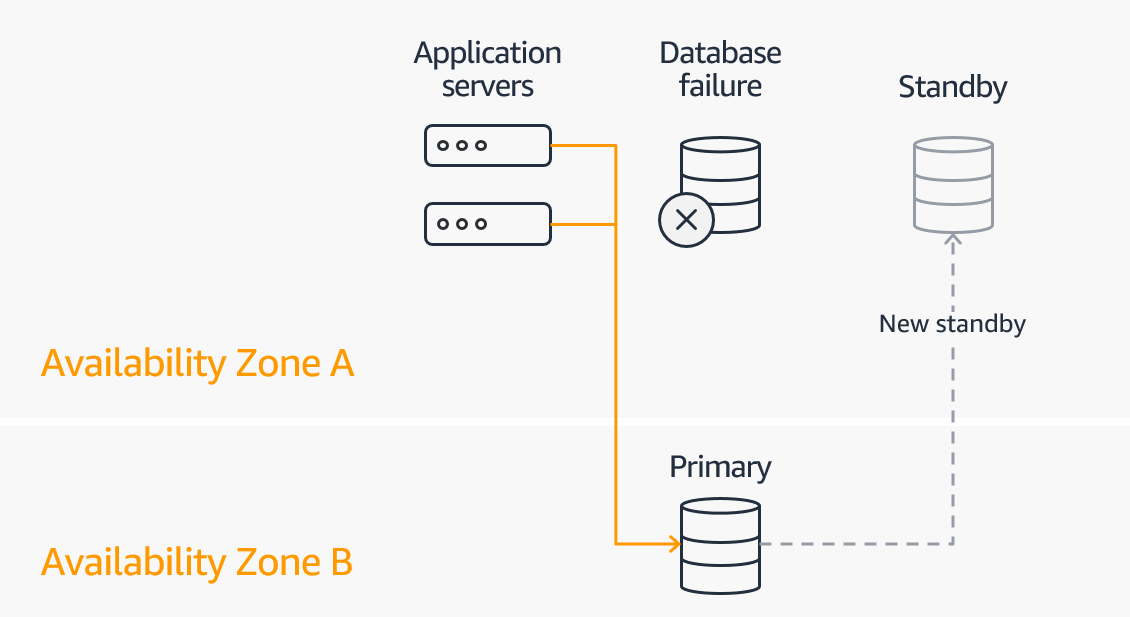 Amazon Rds 多可用区部署 云关系数据库 Amazon Web Services